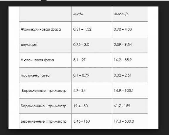 17 он прогестерон норма у женщин. Прогестерон норма лютеиновая фаза НГ/мл. Норма прогестерона на 22 день цикла у женщин. Норма прогестерона на 21 день цикла. Норма прогестерона в нмоль/л.