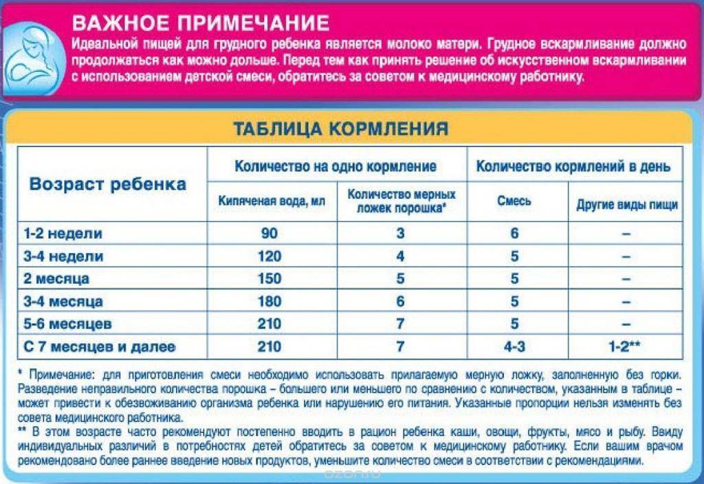 Как правильно готовить и хранить детскую смесь
