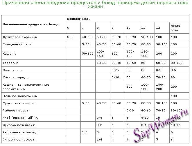 Пшенная каша для грудничка, вводим в прикорм