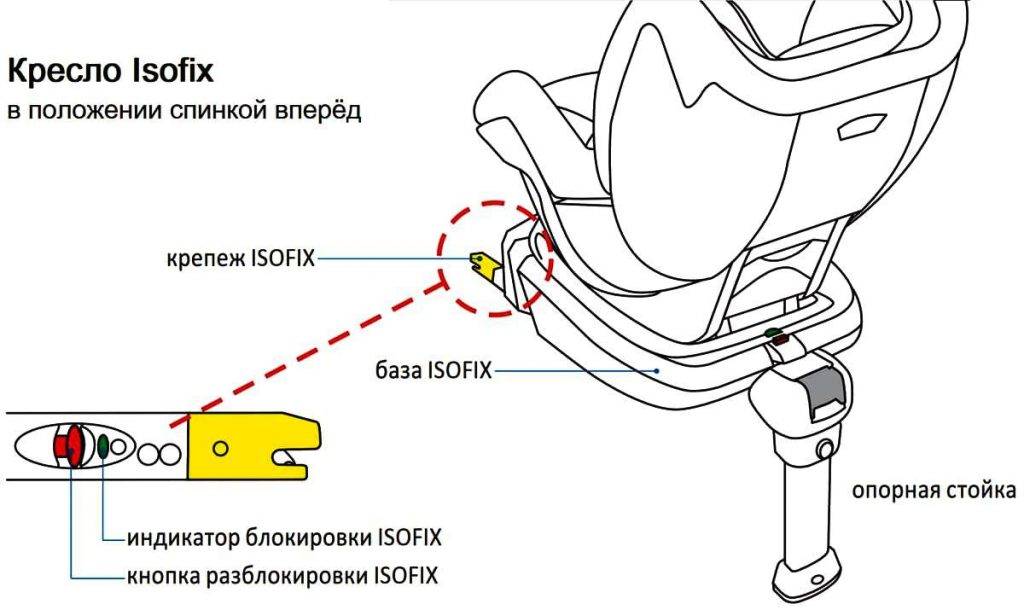Как крепить детское кресло ремнями безопасности в автомобиле: схема установки и крепления, фото и видео, как правильно установить и пристегнуть автокресло