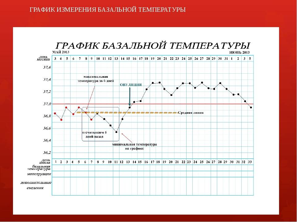 Базальная температура при беременности на ранних сроках до задержки (10 фото): график, как измерить и какая она должна быть при беременности
