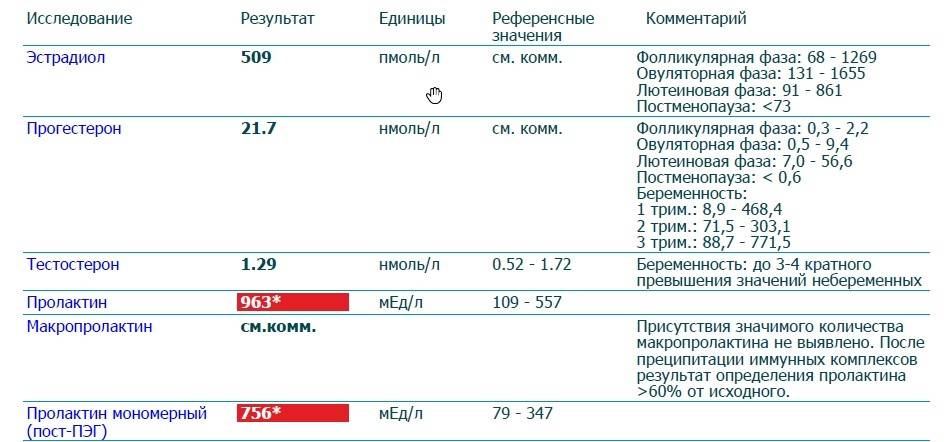 Гиперпролактинемия у мужчин. повышение пролактина в анализе крови - медицинский центр «эхинацея»