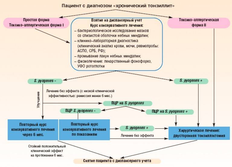 Лечение аденоидов