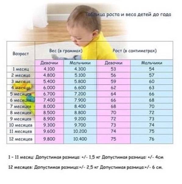 Рост и вес ребенка в 3 месяца: нормы и таблица с показателями для девочек и мальчиков