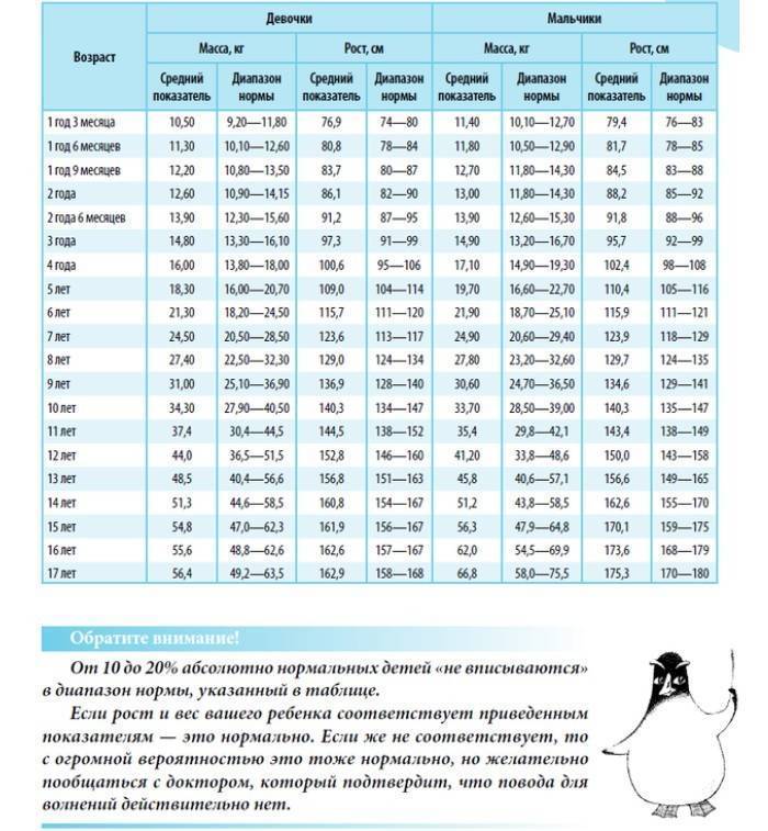 Соотношение роста и веса детей по годам в таблице