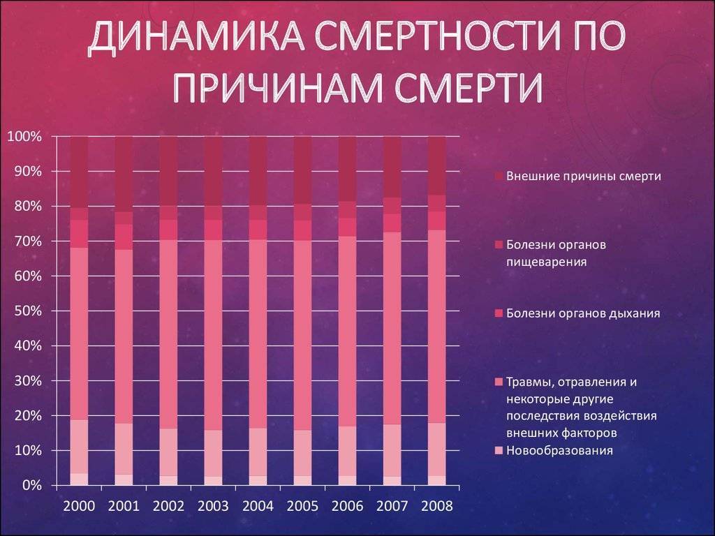 Современные проблемы смертности в рф и мире презентация