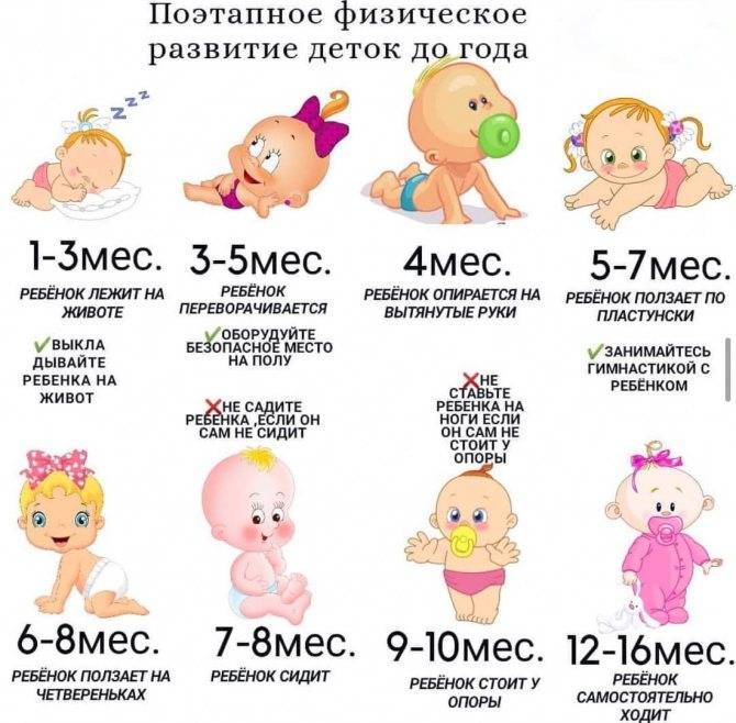 Таблица развития ребенка до года по месяцам