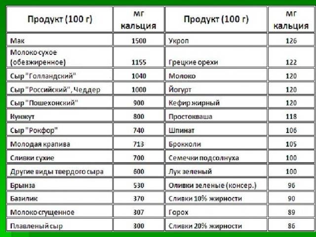 В каких продуктах содержится кальций в большом количестве: таблица и дозировка