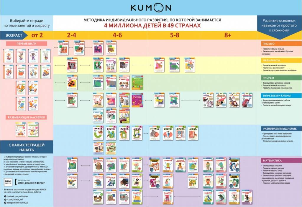 Как быстро научить читать дошкольника | про kumon