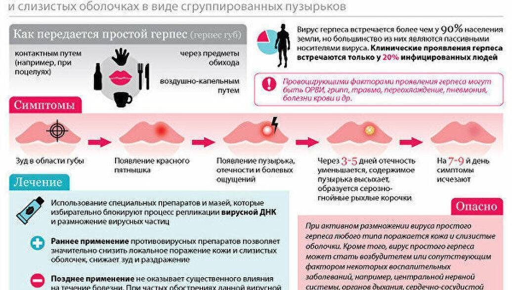 Последствия герпеса 6 типа для детей и взрослых