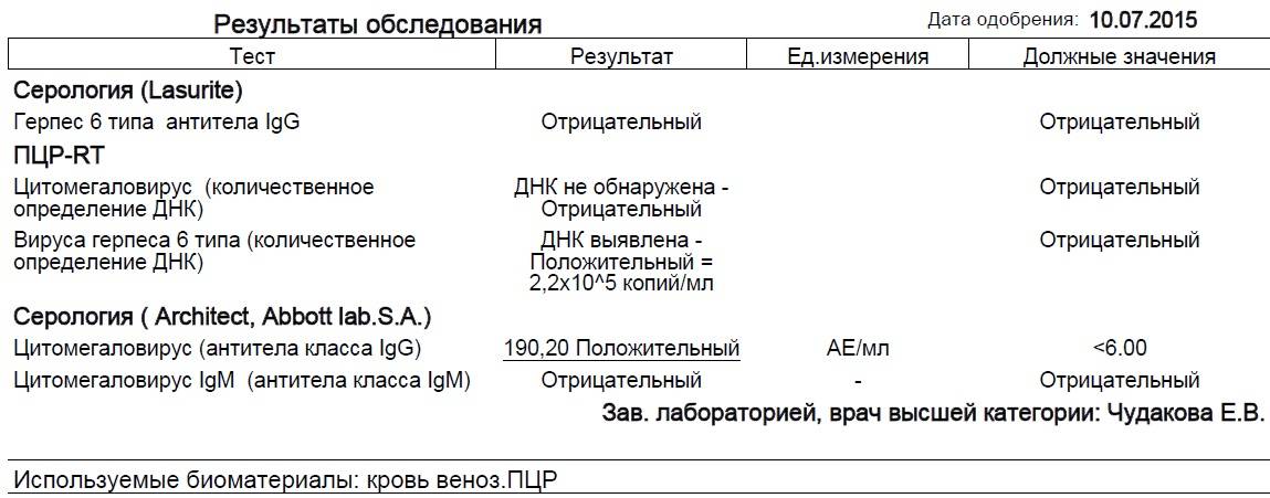 Всё про герпес 6 типа у детей и взрослых – симптомы и лечение вгч-6