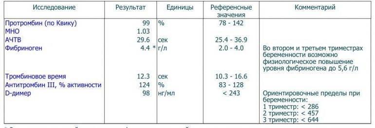 По квику норма у женщин. Протромбиновый индекс норма при беременности. Протромбин норма при беременности. Норма протромбина фибриногена в крови. Протромбин норма у женщин при беременности.