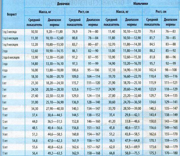 Вес и рост вашего ребенка по годам: таблицы соотношения параметров и нормы воз от 0 до 18 лет