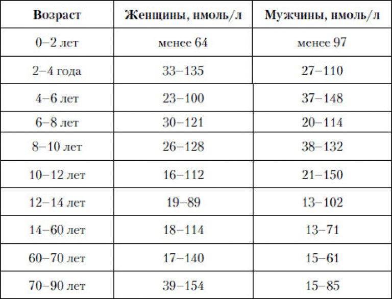 Какой пульс считается нормальным, сводная таблица значений чсс по возрасту и полу