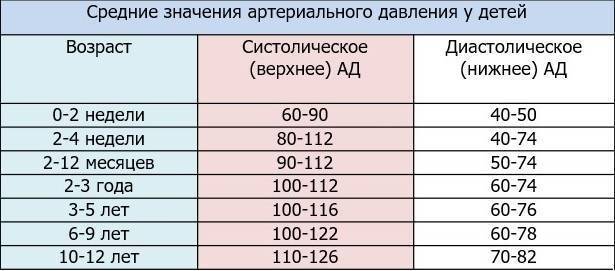 Ребенок 10 лет давление норма и пульс