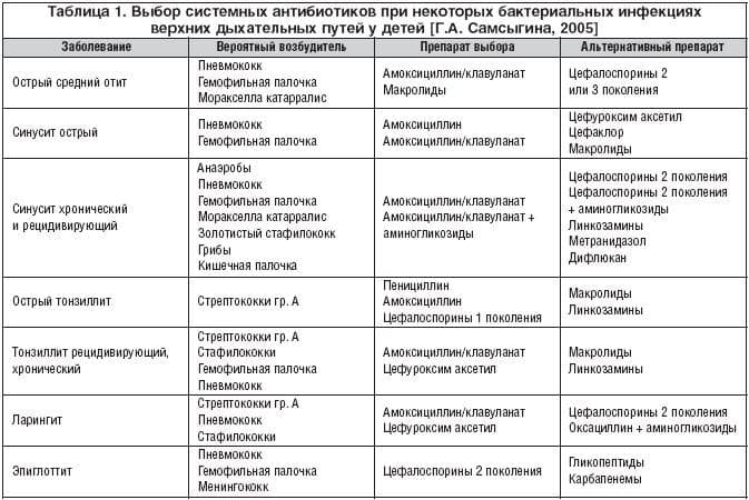 Аденоиды у ребенка - откуда берутся, признаки и симптомы