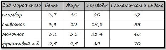 Мороженое при грудном кормлении