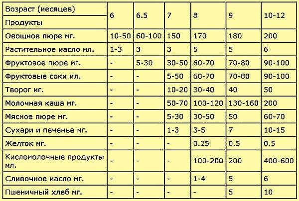 Прикорм в 7 месяцев при грудном и искусственном вскармливании