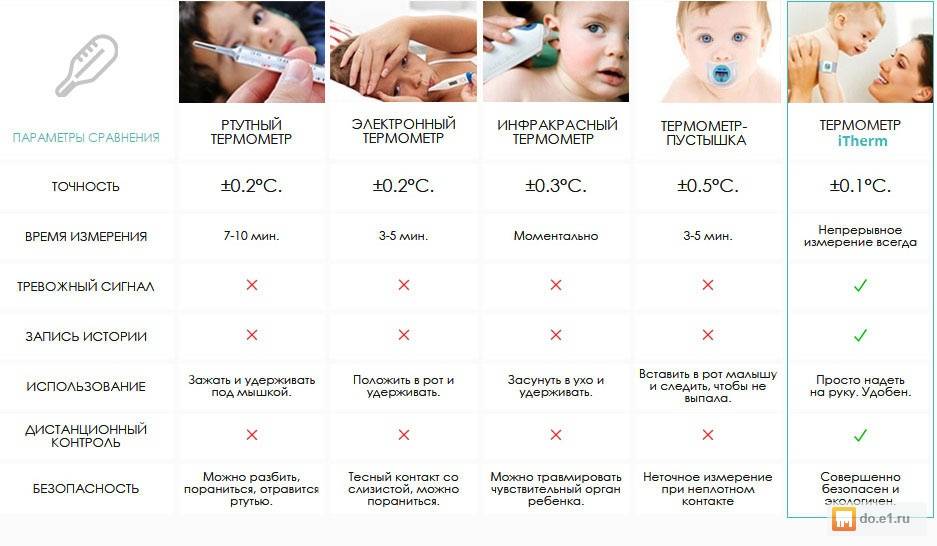 Как измерить температуру новорожденному: способ, устройство, показатели нормы