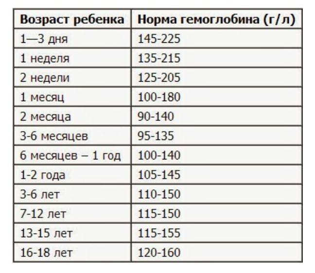 ​таблица нормы гемоглобина у детей