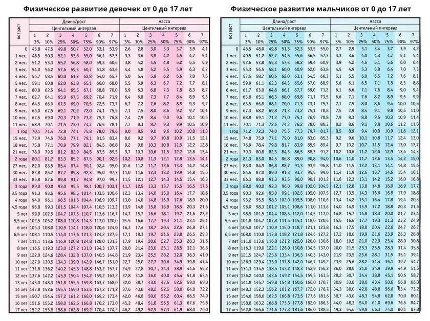 Таблицы роста и веса для девочек по годам: нормы и соотношение показателей в разном возрасте - врач 24/7