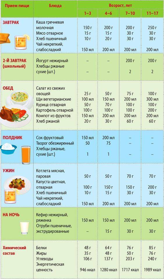 Питание ребенка по месяцам - подробное описание меню и советы по готовке блюд