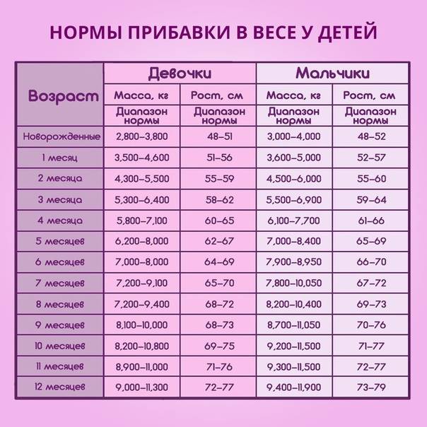 Рост новорожденного ребенка (таблица)
