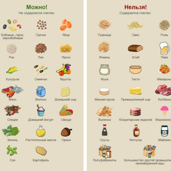 Безглютеновые продукты: полный список, таблица