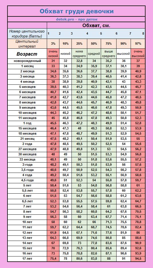 Перцентильные (процентильные) таблицы для оценки роста и веса мальчиков и девочек