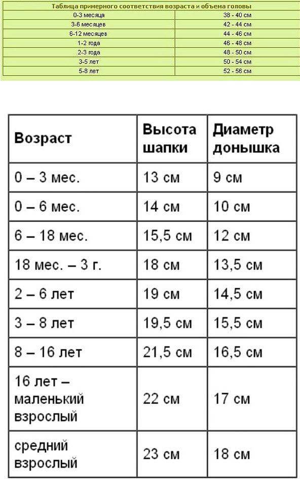 Размер шапки для детей: таблица по возрасту (от новорожденного до 14 лет) | покупки | vpolozhenii.com
