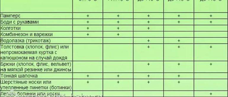 До скольки гулять в 16 летом. Как одеть ребенка в +5 до года. Как одевать ребёнка до года. Как одеть ребенка в +5. Как одевать ребенка 5 лет в +5.