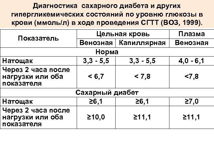 Через сколько нужно мерить сахар. Уровень сахара в крови при сахарном диабете 1 типа таблица. Норма сахара в крови после Глюкозы. Сахар крови норма у больных сахарным диабетом. Сахарный диабет 2 норма сахара в крови.