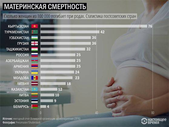 Смерть при родах: причины, статистика