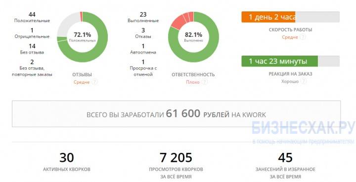 Как заработать на kwork.ru: отзывы о бирже, как работать новичку, плюсы и минусы кворка | kadrof.ru
