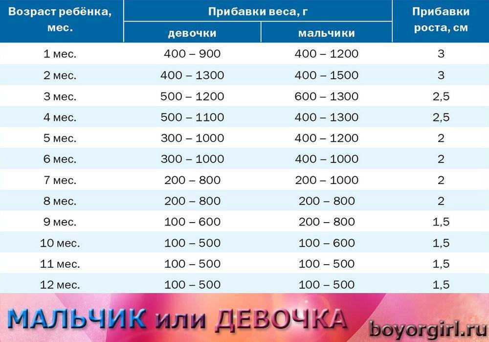 Сколько должен весить ребенок в 2 месяца на грудном и искусственном вскармливании? :: syl.ru