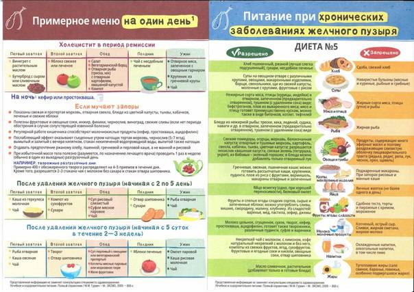 Диета после удаления аппендицита: меню питания по дням - medside.ru