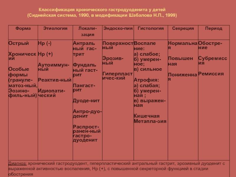 Гастродуоденит