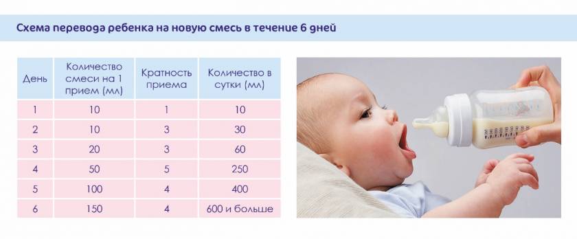 Смеси от колик для новорожденных: выбор лучших смесей