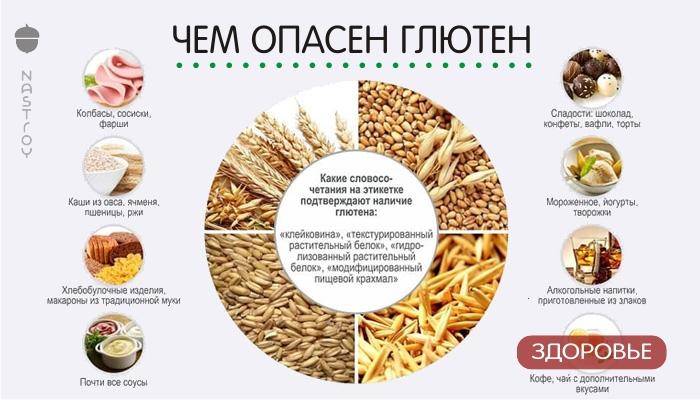 Что такое глютен и чем он вреден, в каких продуктах содержится