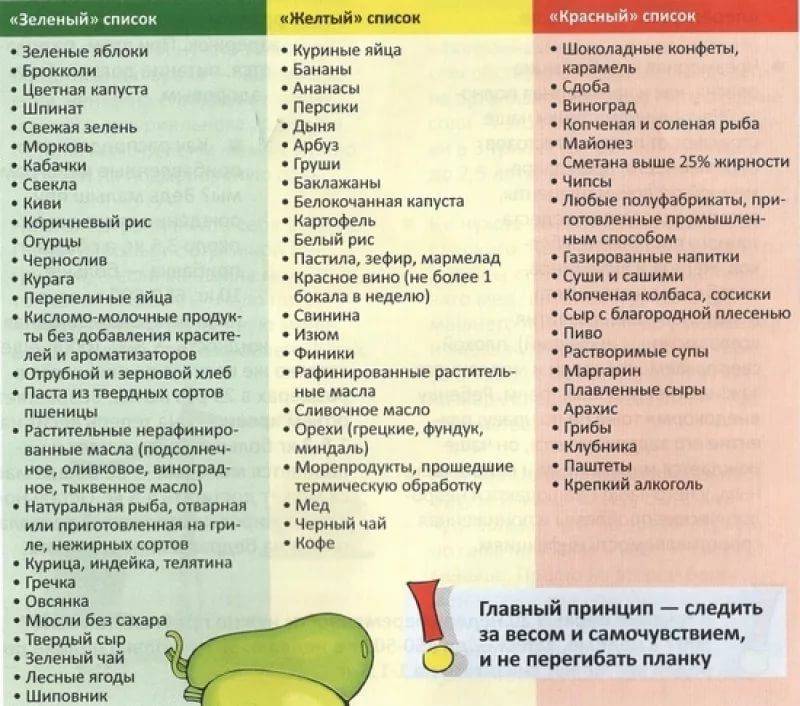 Список продуктов кормящей маме: что можно кушать в период ГВ, что кушать не рекомендуется