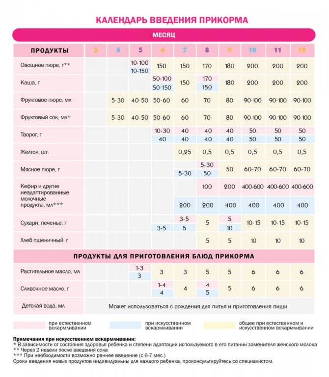 Таблица и схема педагогического прикорма при грудном и искусственном вскармливании