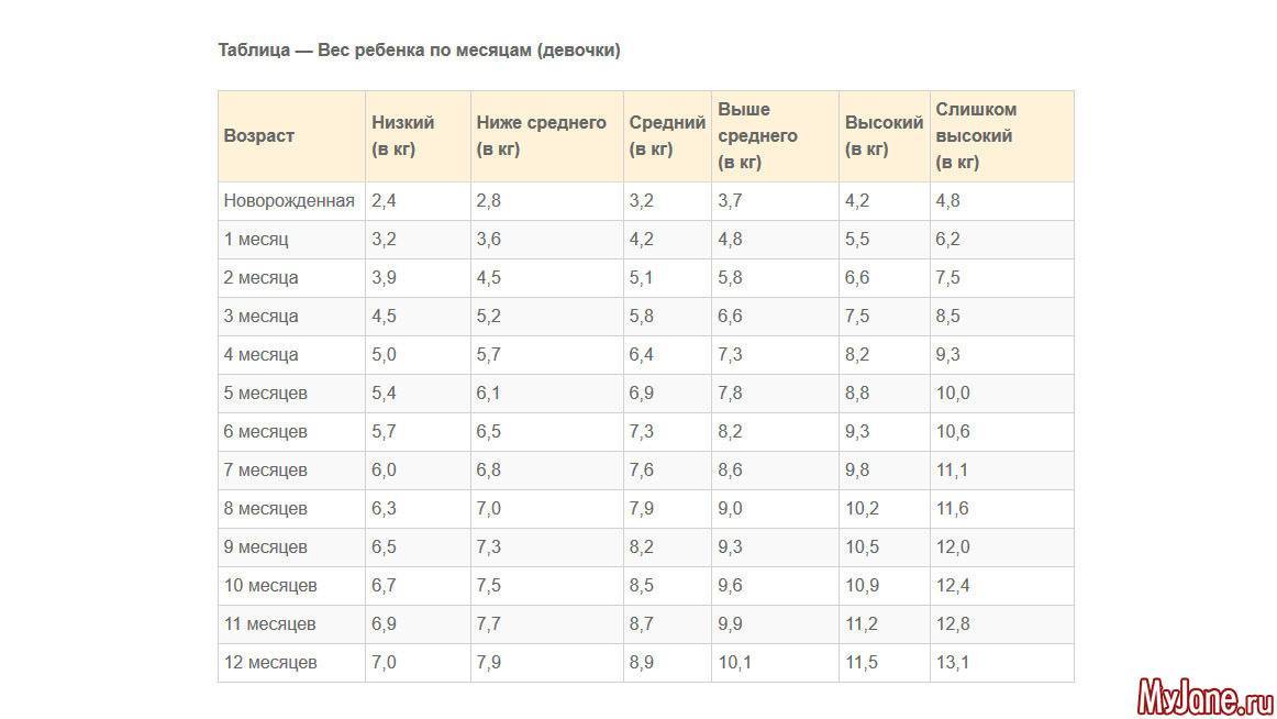 Вес в 6 месяцев. Норма веса ребенка по месяцам таблица для мальчиков до года 2020. Таблица роста новорожденного по месяцам до 2 лет. Нормы роста у детей до года таблица. Нормы роста и веса малыша в 2 месяца.