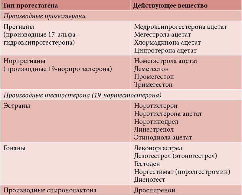 Противозачаточные таблетки - все про комбинированные оральные контрацептивы на контрацепция.ру