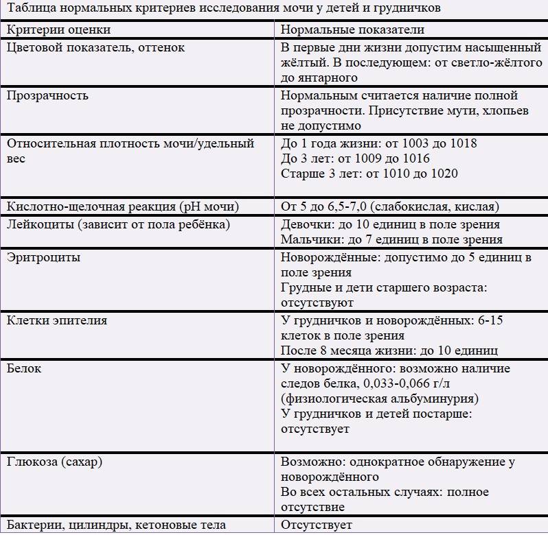 Анализы новорожденных. Общий анализ мочи у грудничка. Белок мочи норма у детей. Белок в моче у ребенка норма. Моча у ребенка таблица.