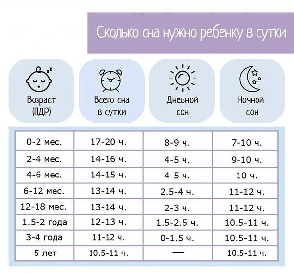 Сколько должен спать новорожденный; ребенок в 1 месяц часов в сутки (днем, ночью)