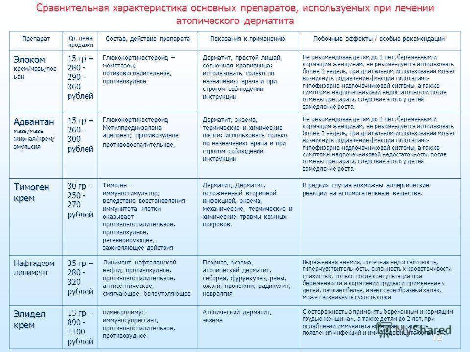 Можно ли дерматите. Схема лечения атопическом дерматите у детей. Препараты при атопический дерматит. Лечение атопического дерматита у детей препараты. Сравнительная характеристика препаратов.