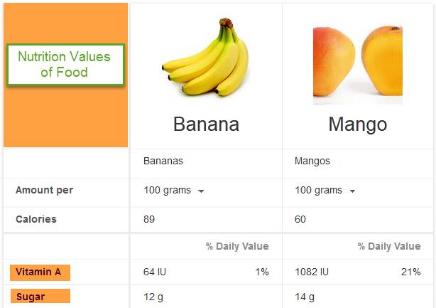 Можно ли детям манго: с какого возраста и в каком количестве, польза и вред, как давать при диабете, противопоказания, рецепты