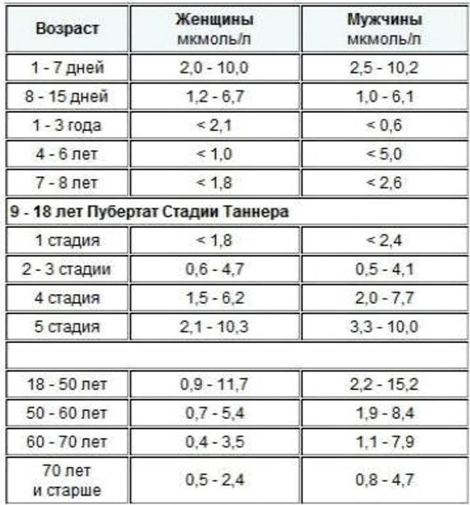 Тиреотропный гормон, норма у женщин, анализ ттг таблица по возрасту