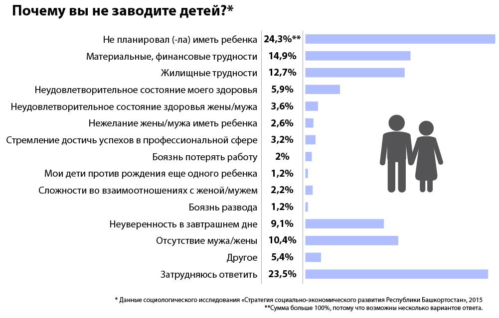 Какие женщины не могут иметь детей. Демографическая ситуация в Башкирии. Статистика молодых семей. Причины иметь детей. Демография Республики Башкортостан.