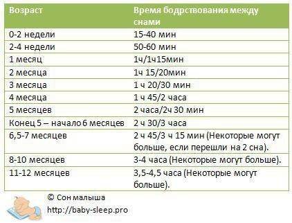 Режим сна и бодрствования новорожденного ребенка, таблица сна грудного малыша по месяцам - sleep-expert.ru